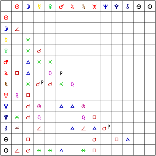 astrograph vs timepassages