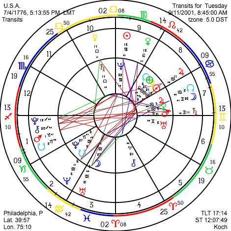 todays astrological chart pst