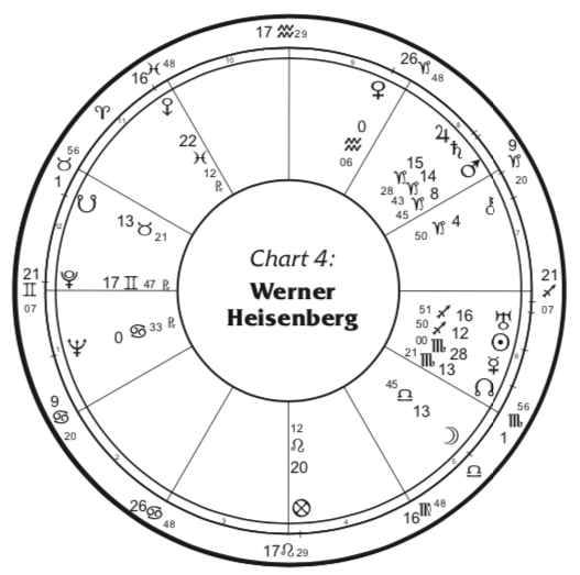 Heisenberg chart