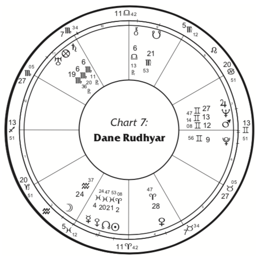 Rudhyar chart